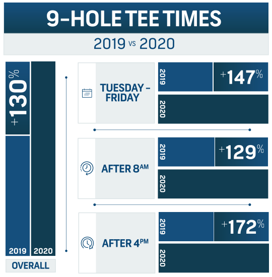 9-hole golf statistics for 2020 